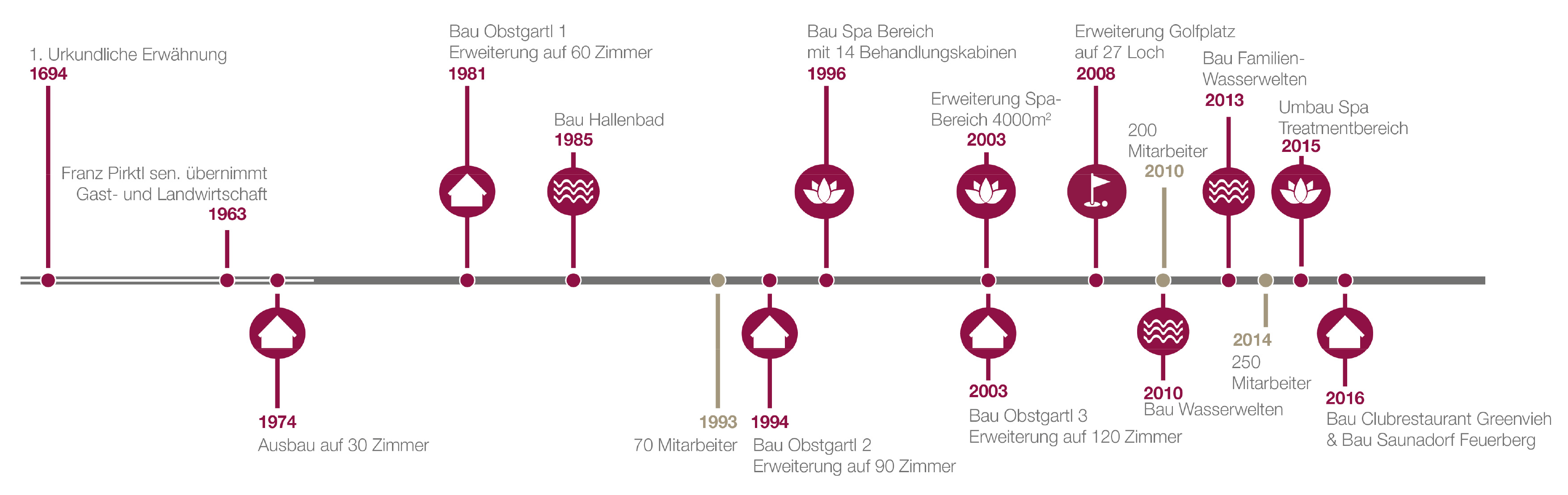 Entwicklung des Alpenresort Schwarz in der Zeitlinie